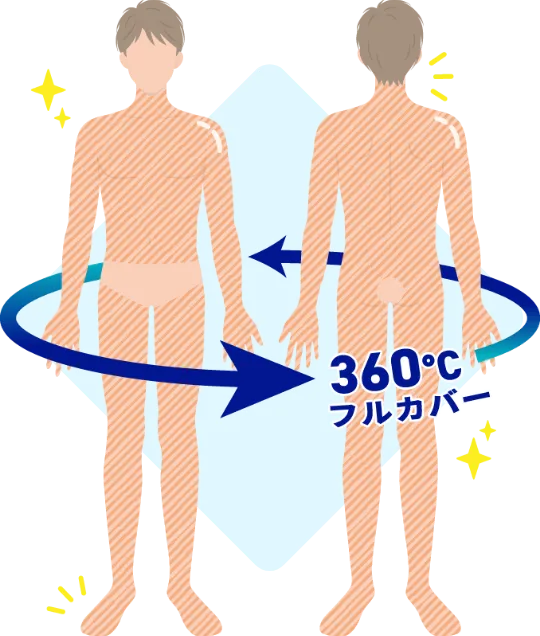 360℃フルカバーのイラスト