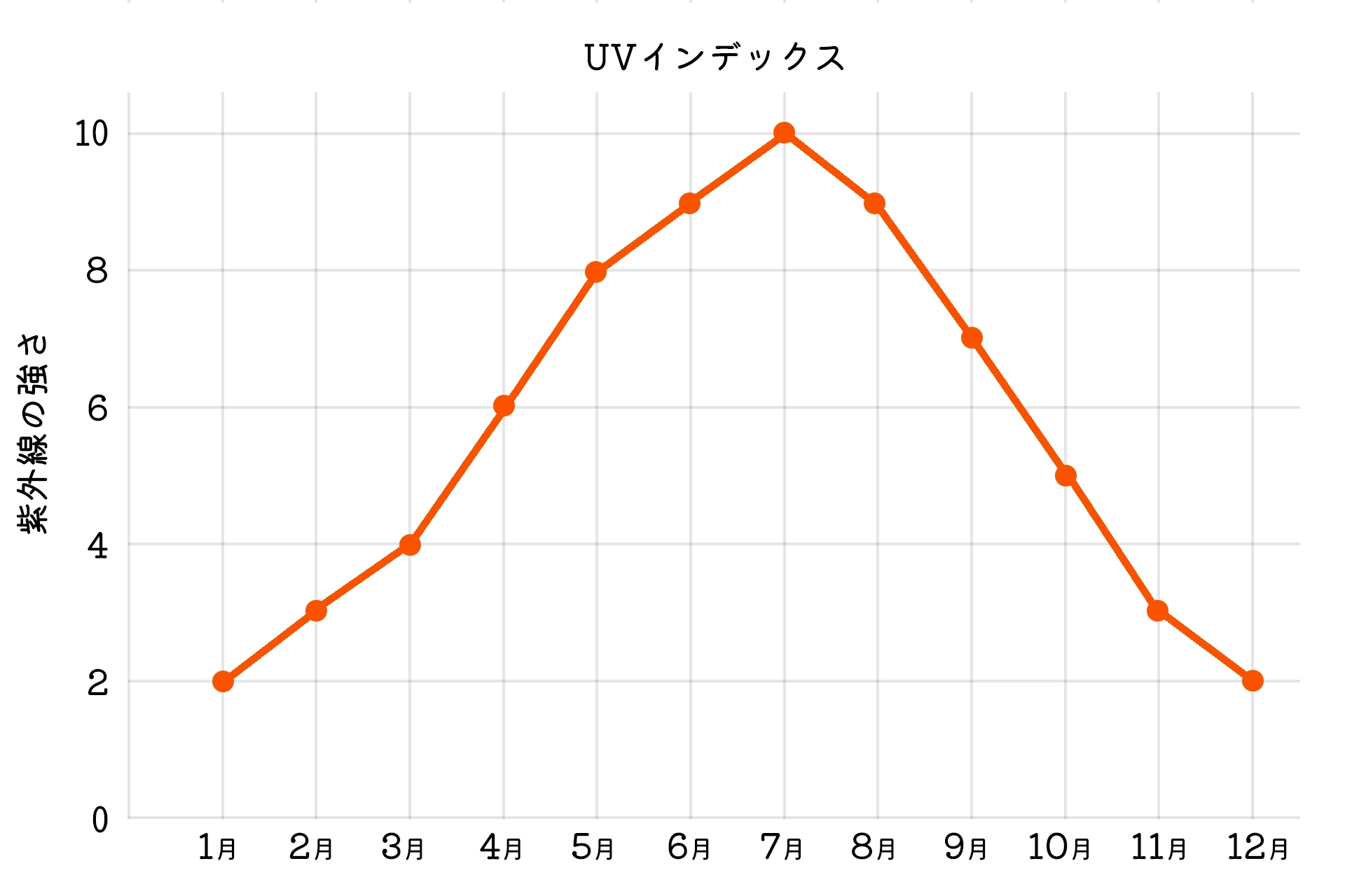 UVインデックス表